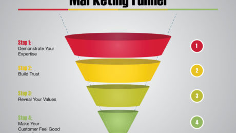 How To Build A High Performing Marketing Funnel