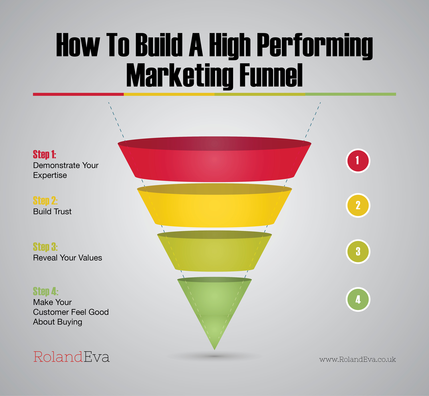 How To Build A High Performing Marketing Funnel